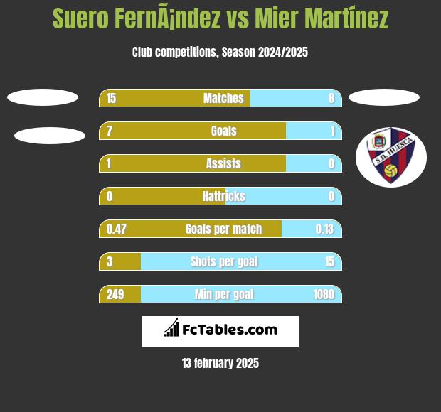 Suero FernÃ¡ndez vs Mier Martínez h2h player stats