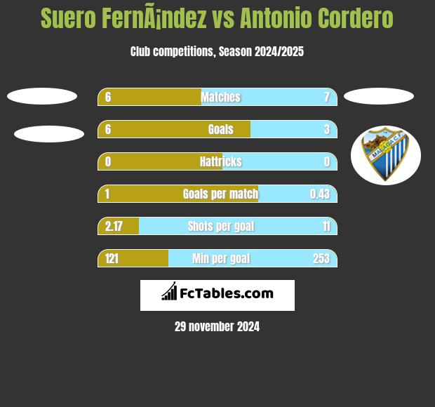 Suero FernÃ¡ndez vs Antonio Cordero h2h player stats