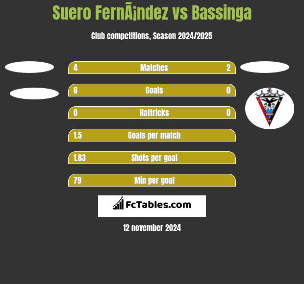 Suero FernÃ¡ndez vs Bassinga h2h player stats