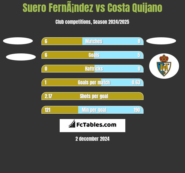 Suero FernÃ¡ndez vs Costa Quijano h2h player stats