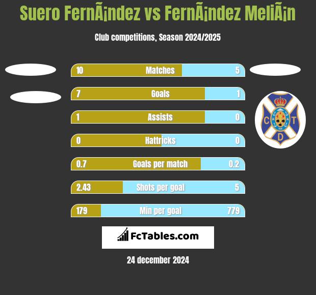 Suero FernÃ¡ndez vs FernÃ¡ndez MeliÃ¡n h2h player stats