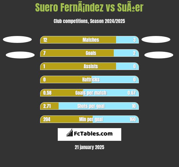 Suero FernÃ¡ndez vs SuÃ±er h2h player stats