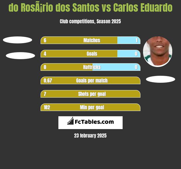 do RosÃ¡rio dos Santos vs Carlos Eduardo h2h player stats