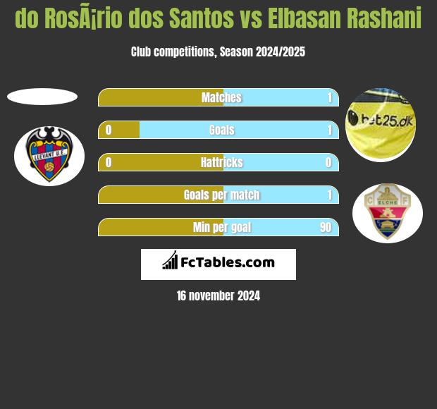 do RosÃ¡rio dos Santos vs Elbasan Rashani h2h player stats