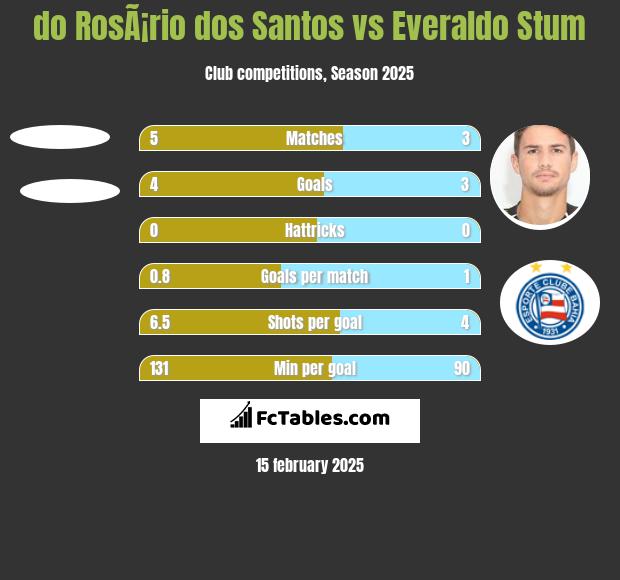 do RosÃ¡rio dos Santos vs Everaldo Stum h2h player stats