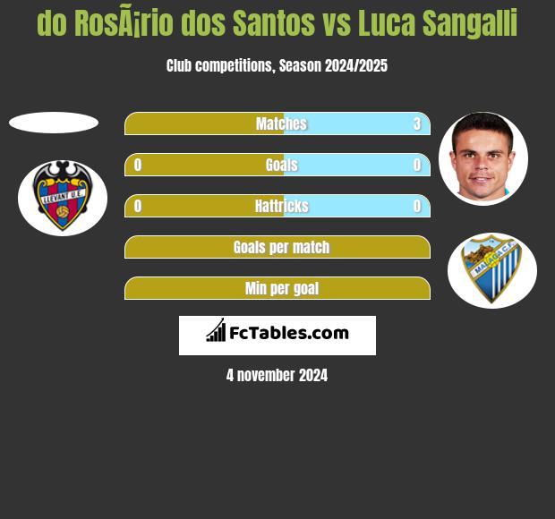 do RosÃ¡rio dos Santos vs Luca Sangalli h2h player stats