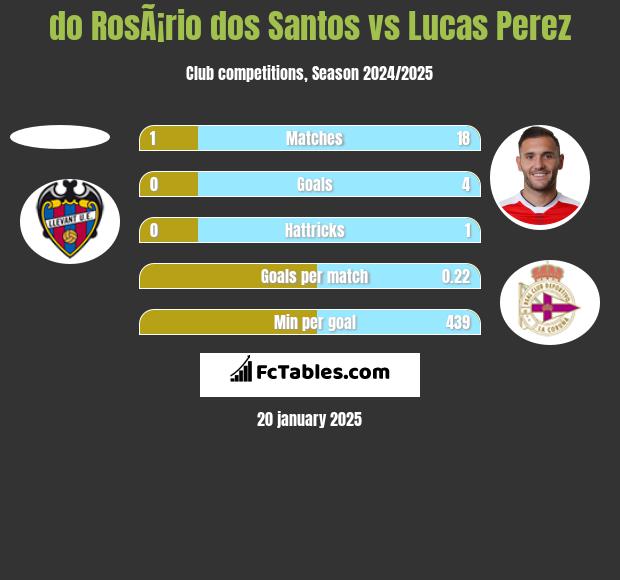 do RosÃ¡rio dos Santos vs Lucas Perez h2h player stats