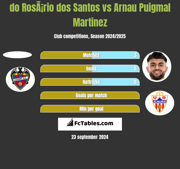 do RosÃ¡rio dos Santos vs Arnau Puigmal Martinez h2h player stats