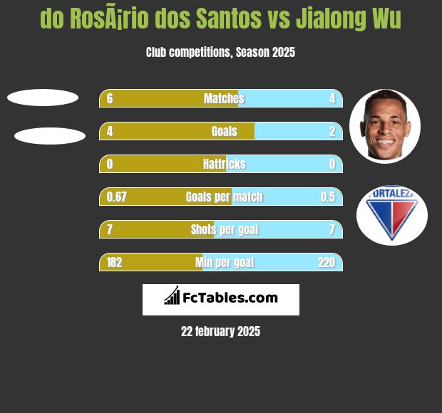 do RosÃ¡rio dos Santos vs Jialong Wu h2h player stats