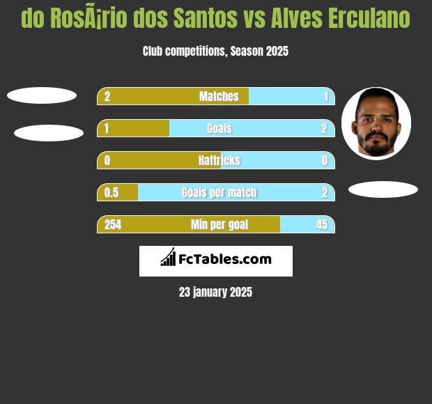 do RosÃ¡rio dos Santos vs Alves Erculano h2h player stats