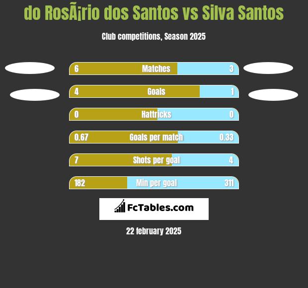 do RosÃ¡rio dos Santos vs Silva Santos h2h player stats