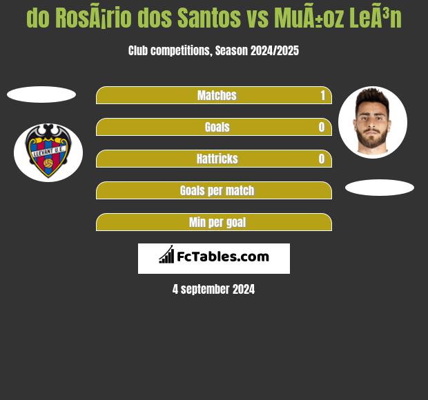 do RosÃ¡rio dos Santos vs MuÃ±oz LeÃ³n h2h player stats