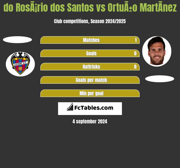 do RosÃ¡rio dos Santos vs OrtuÃ±o MartÃ­nez h2h player stats