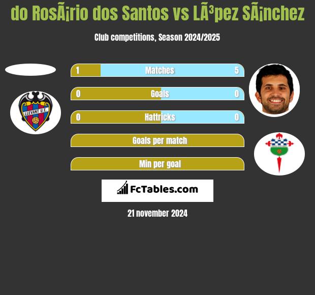 do RosÃ¡rio dos Santos vs LÃ³pez SÃ¡nchez h2h player stats