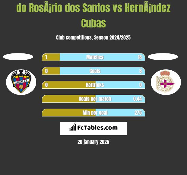 do RosÃ¡rio dos Santos vs HernÃ¡ndez Cubas h2h player stats