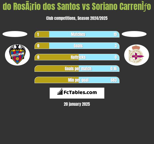 do RosÃ¡rio dos Santos vs Soriano CarrenÌƒo h2h player stats