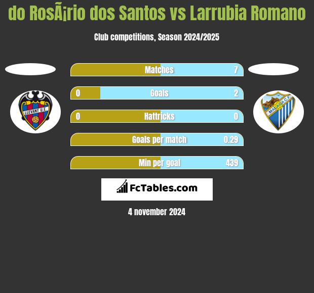 do RosÃ¡rio dos Santos vs Larrubia Romano h2h player stats