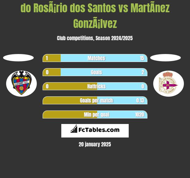 do RosÃ¡rio dos Santos vs MartÃ­nez GonzÃ¡lvez h2h player stats