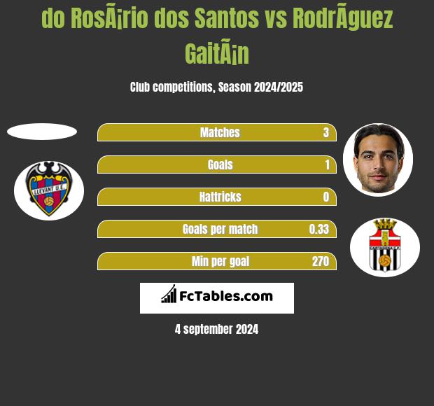 do RosÃ¡rio dos Santos vs RodrÃ­guez GaitÃ¡n h2h player stats