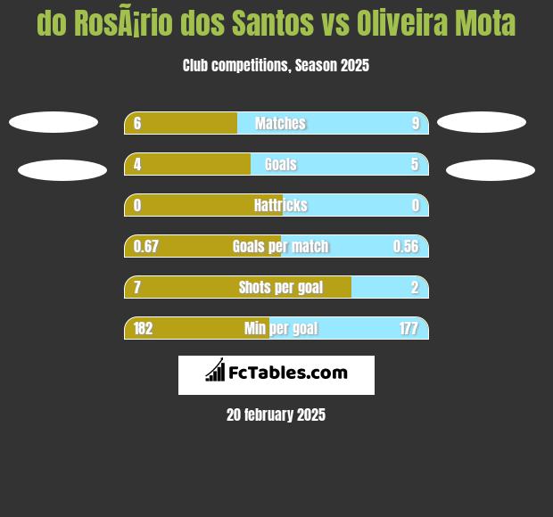 do RosÃ¡rio dos Santos vs Oliveira Mota h2h player stats