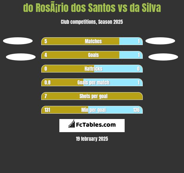 do RosÃ¡rio dos Santos vs da Silva h2h player stats