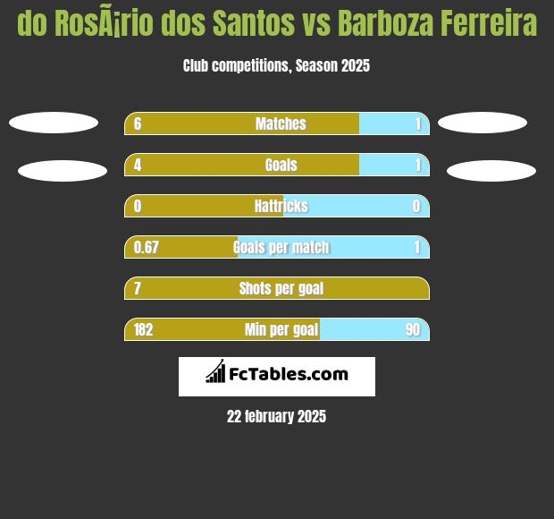 do RosÃ¡rio dos Santos vs Barboza Ferreira h2h player stats