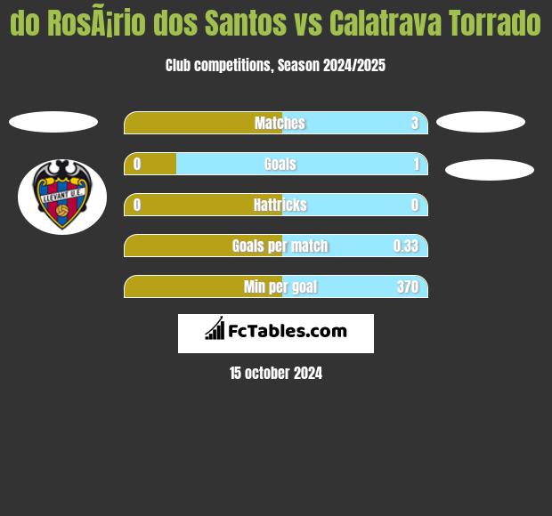 do RosÃ¡rio dos Santos vs Calatrava Torrado h2h player stats