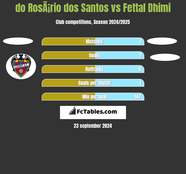 do RosÃ¡rio dos Santos vs Fettal Dhimi h2h player stats