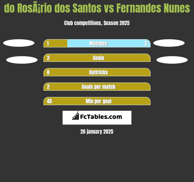 do RosÃ¡rio dos Santos vs Fernandes Nunes h2h player stats