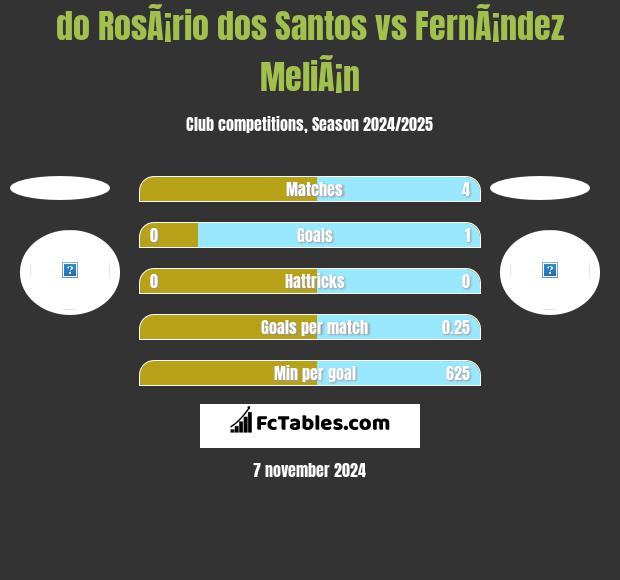 do RosÃ¡rio dos Santos vs FernÃ¡ndez MeliÃ¡n h2h player stats