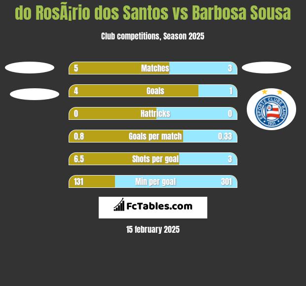 do RosÃ¡rio dos Santos vs Barbosa Sousa h2h player stats