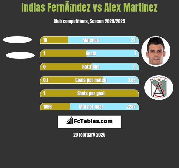 Indias FernÃ¡ndez vs Alex Martinez h2h player stats