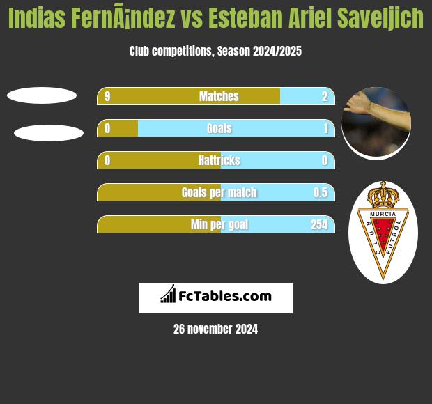 Indias FernÃ¡ndez vs Esteban Ariel Saveljich h2h player stats