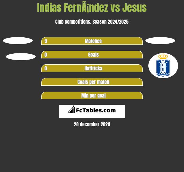 Indias FernÃ¡ndez vs Jesus h2h player stats