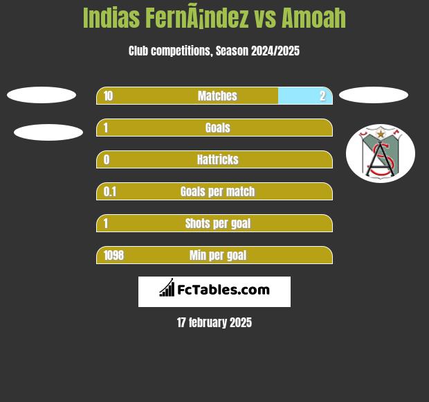 Indias FernÃ¡ndez vs Amoah h2h player stats