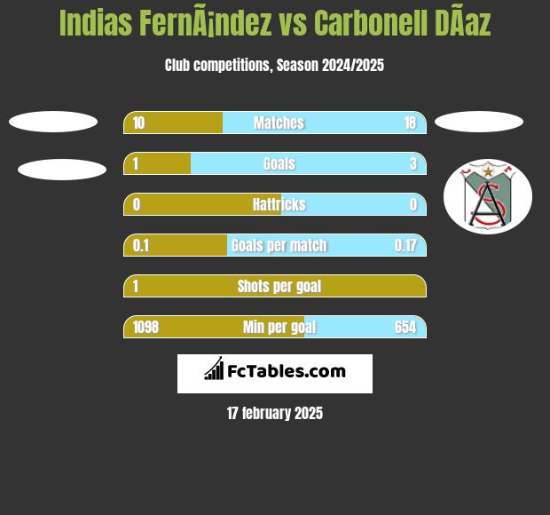 Indias FernÃ¡ndez vs Carbonell DÃ­az h2h player stats