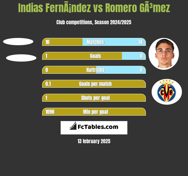 Indias FernÃ¡ndez vs Romero GÃ³mez h2h player stats