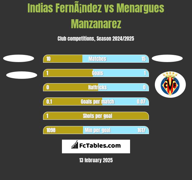 Indias FernÃ¡ndez vs Menargues Manzanarez h2h player stats