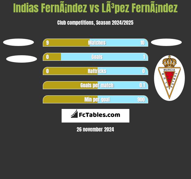 Indias FernÃ¡ndez vs LÃ³pez FernÃ¡ndez h2h player stats