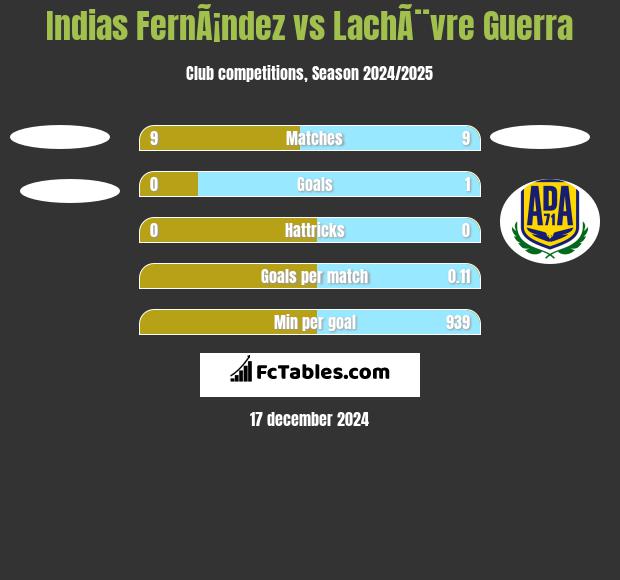 Indias FernÃ¡ndez vs LachÃ¨vre Guerra h2h player stats