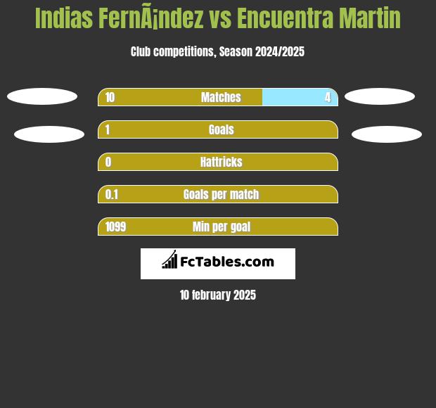 Indias FernÃ¡ndez vs Encuentra Martin h2h player stats