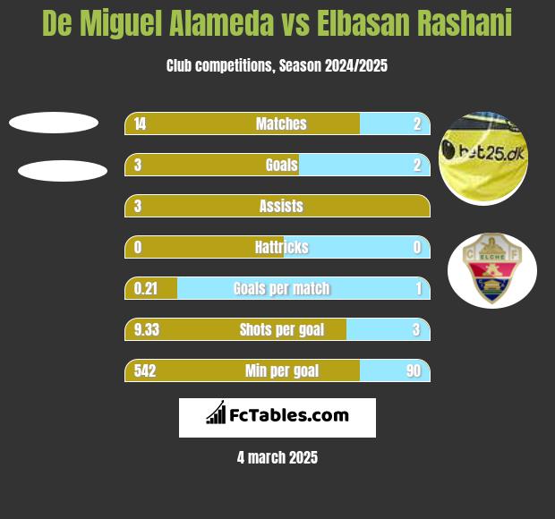 De Miguel Alameda vs Elbasan Rashani h2h player stats