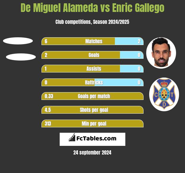 De Miguel Alameda vs Enric Gallego h2h player stats