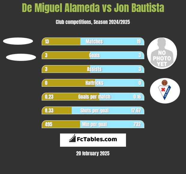 De Miguel Alameda vs Jon Bautista h2h player stats