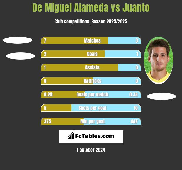 De Miguel Alameda vs Juanto h2h player stats