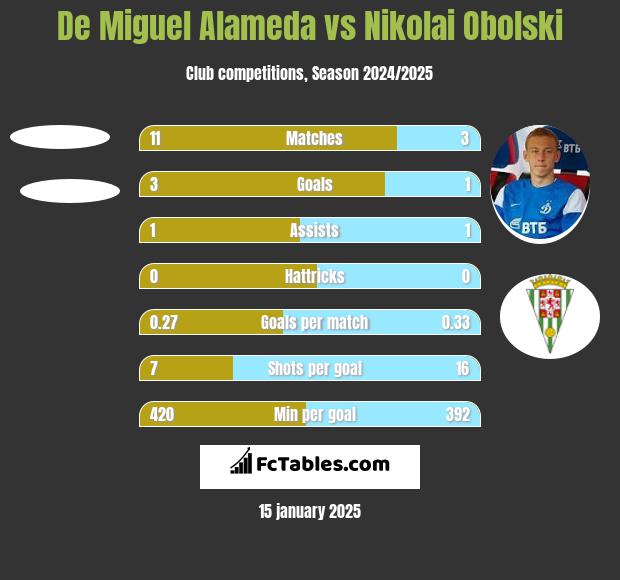 De Miguel Alameda vs Nikolai Obolski h2h player stats