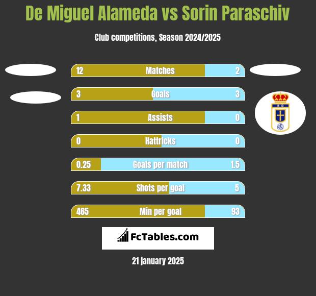 De Miguel Alameda vs Sorin Paraschiv h2h player stats