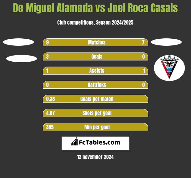 De Miguel Alameda vs Joel Roca Casals h2h player stats