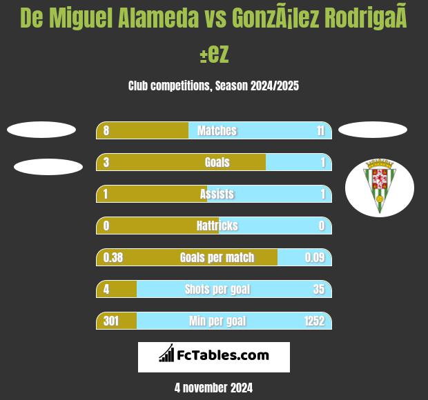 De Miguel Alameda vs GonzÃ¡lez RodrigaÃ±ez h2h player stats