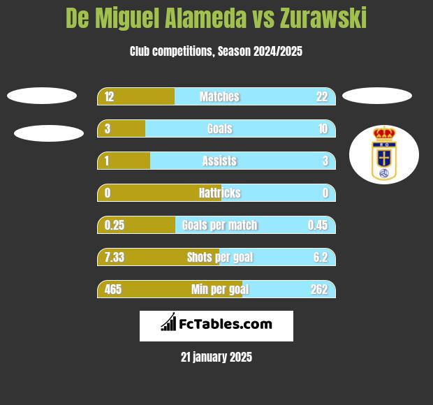 De Miguel Alameda vs Zurawski h2h player stats